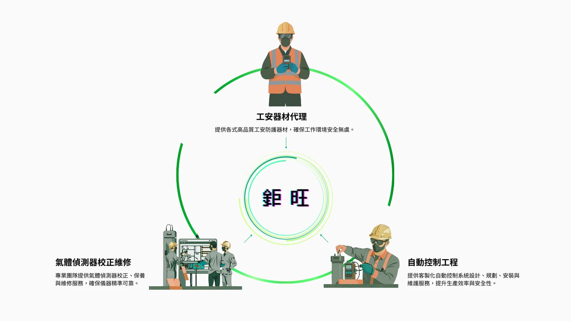 鉅旺科技核心業務流程圖：儀器供應租賃、自動控制系統工程、氣體偵測校正維修三大服務範疇
